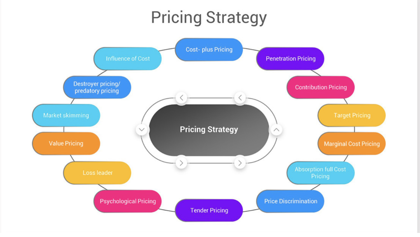 Unlocking the Power of Pricing Strategies for Business Success ...
